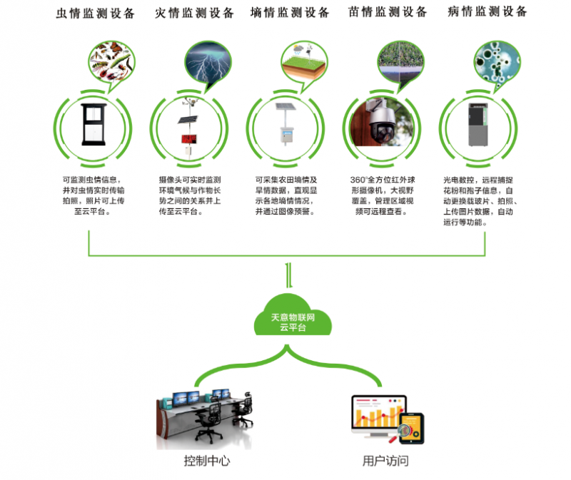 農林四情監(jiān)測系統